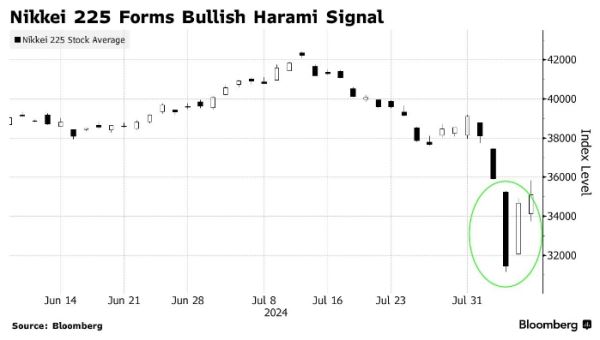 Nikkei 225 достиг дна, показывает технический индикатор «Харами»