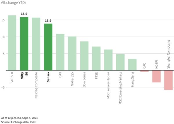 Фондовый рынок Индии опередит Китай, считает Morgan Stanley