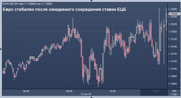 ЕЦБ снижает процентные ставки до 3,5%