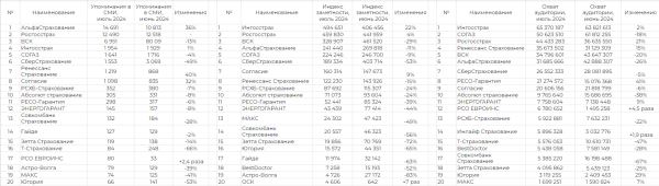 Рейтинг медиаприсутствия страховых компаний за июль 2024 г.