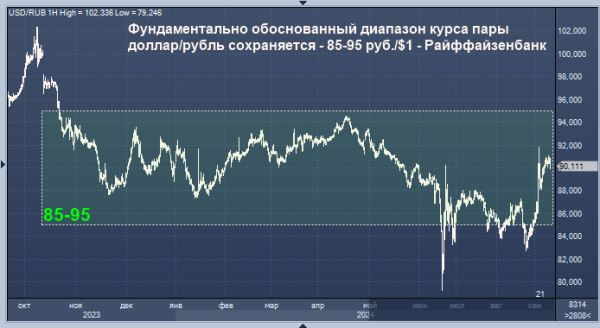 Райффайзенбанк определил фундаментально обоснованную стоимость рубля к доллару