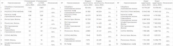 Рейтинг медиаприсутствия страховых компаний за июль 2024 г.