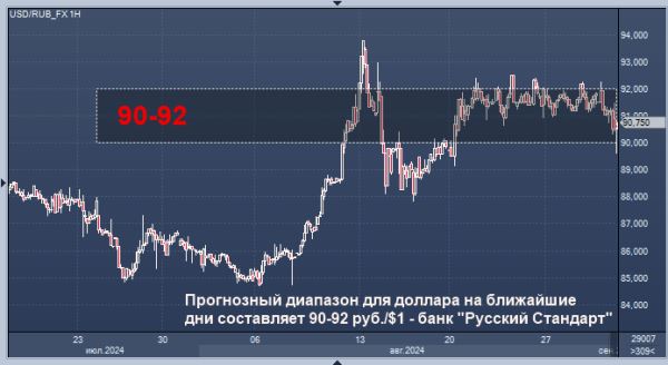 Банк "Русский Стандарт" дал прогноз курса рубля на предстоящие дни