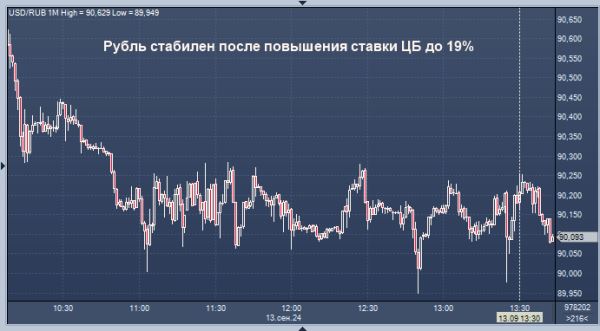 Реакция рубля и акций на повышение ставки Банка России до 19%