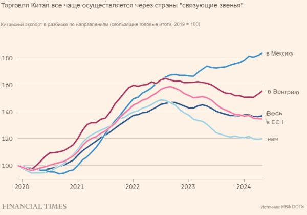 Китай зашел на западные рынки с «черного хода»