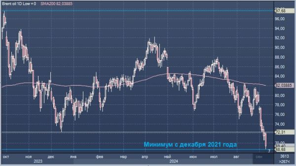 EIA повышает прогноз спроса на нефть