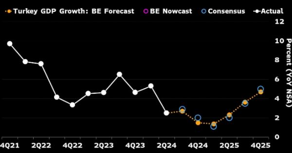 Турецкая экономика растет самыми медленными темпами со времен пандемии