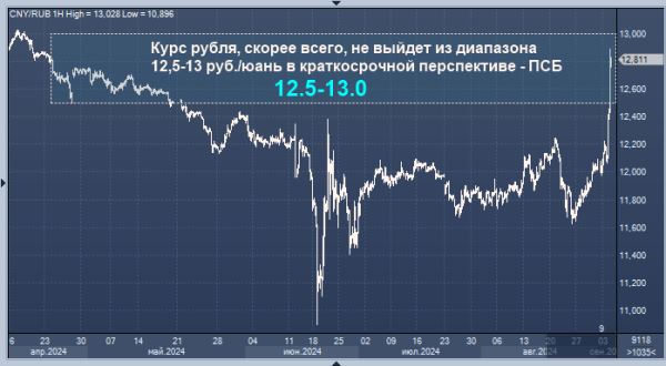 ПСБ дал прогноз быстро меняющегося рубля