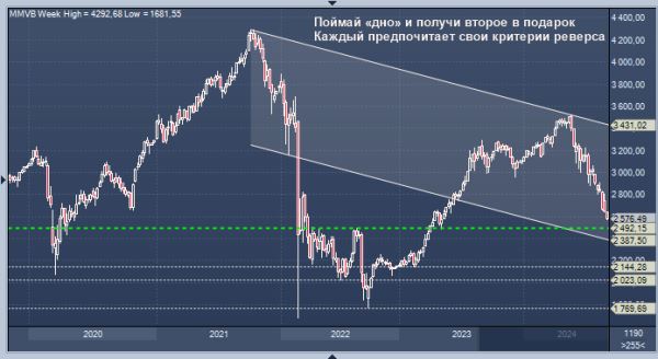 Когда завершится разгром российского рынка акций