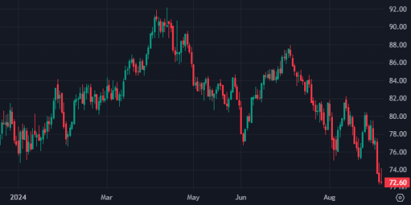 ОПЕК+ отложил увеличение добычи, но нефть все равно дешевеет