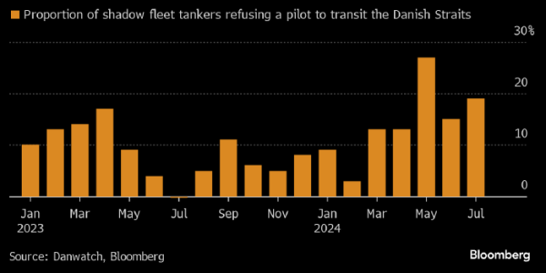 Bloomberg: риски разлива российской нефти у побережья Дании растут