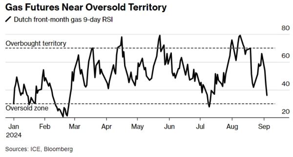 Европейский газ приближается к зоне перепроданности после трехдневной распродажи