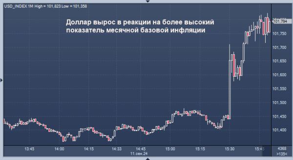 Курс доллара подскочил на новостях из США