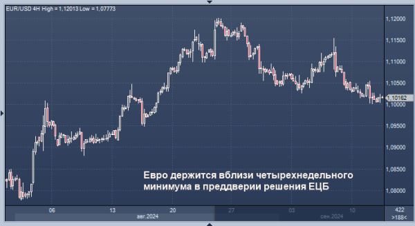 Евро держится вблизи четырехнедельного минимума в преддверии решения ЕЦБ