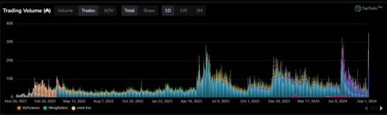 Активность пользователей Cardano побила рекорд благодаря Snek.Fun