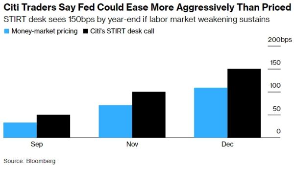ФРС снизит ставки на 150 пунктов в этом году — трейдеры Citi