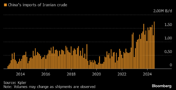 Kpler: Китай импортирует рекордный объем иранской нефти