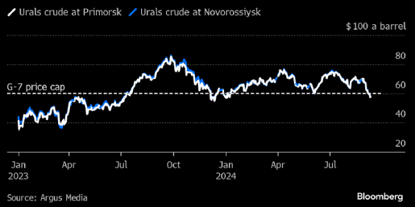 Цена российской нефти Urals опустилась ниже «потолка» G7 в $60 за баррель