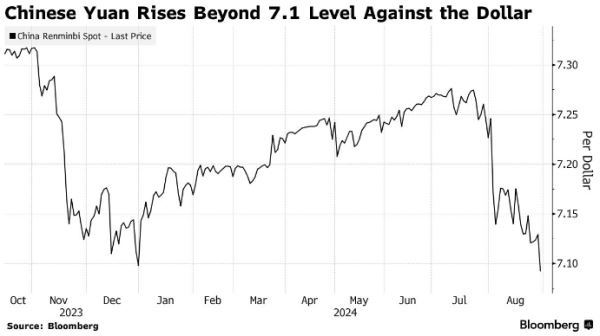 Китайский юань отыгрывает потери 2024 года на фоне общего ослабления доллара