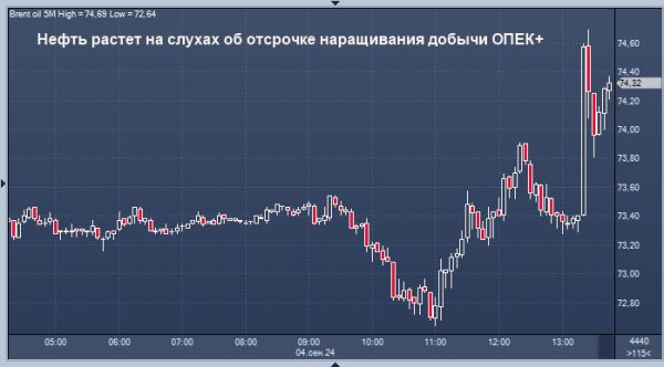 Нефть растет на слухах об отсрочке наращивания добычи ОПЕК+