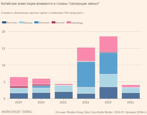 Китай зашел на западные рынки с «черного хода»