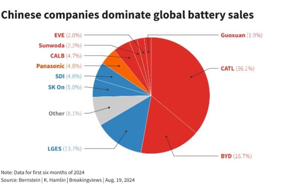 Лидерство Китая в производстве аккумуляторов будет трудно отобрать
