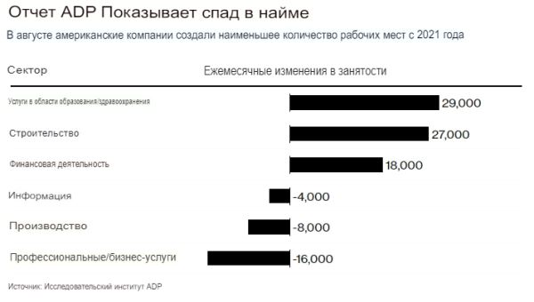 Частный сектор США создает наименьшее количество рабочих мест с 2021 года