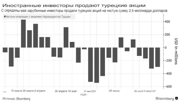 Потери фондового рынка Турции в августе оказались самыми большими в мире