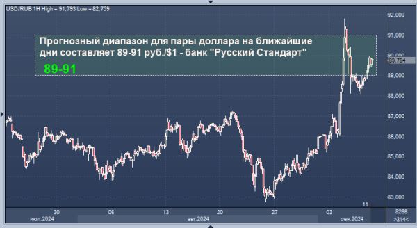 Банк «Русский Стандарт» дал прогноз курса рубля на ближайшие дни