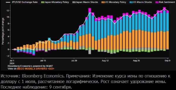 Как ставки ФРС влияют на динамику курсов валют к доллару?