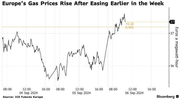 Цены на газ в Европе растут на фоне увеличения спроса со стороны Египта