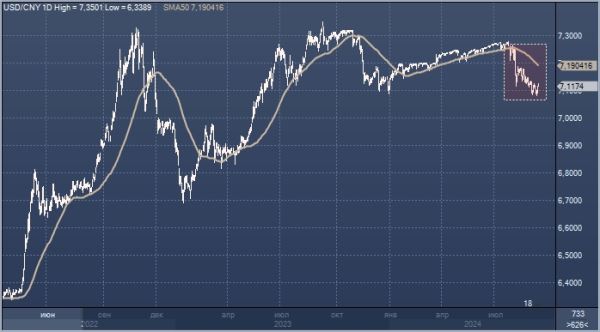 Юань имеет слабые перспективы укрепления относительно доллара США
