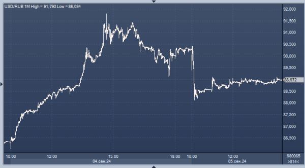 Рубль отошел от паники