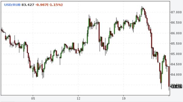 Банк «Русский Стандарт» дал прогноз по доллару и евро к рублю