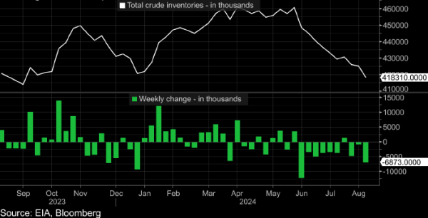 ОПЕК+ отложил увеличение добычи, но нефть все равно дешевеет