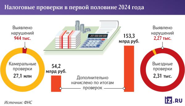 Налоговые доначисления бизнесу упали до минимума за три года: почему это произошло и как амнистия за дробление повлияет на выездные проверки