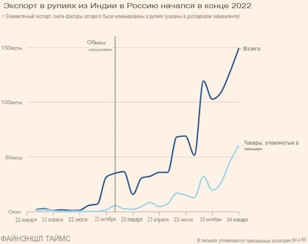 Утечки информации свидетельствуют о том, что Россия создала тайный торговый канал с Индией