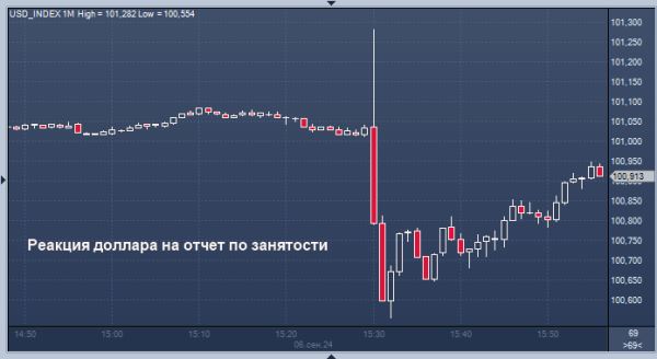Курс доллара бурно реагирует на новости из США