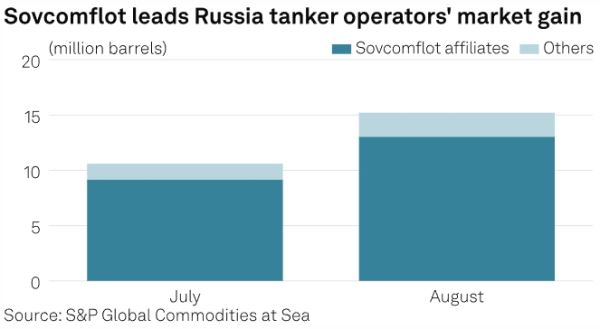 Флот Совкомфлота, экспортирующий нефть из РФ, на более чем 80% состоит из танкеров не из Большой семерки