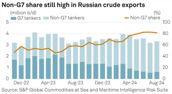 Флот Совкомфлота, экспортирующий нефть из РФ, на более чем 80% состоит из танкеров не из Большой семерки