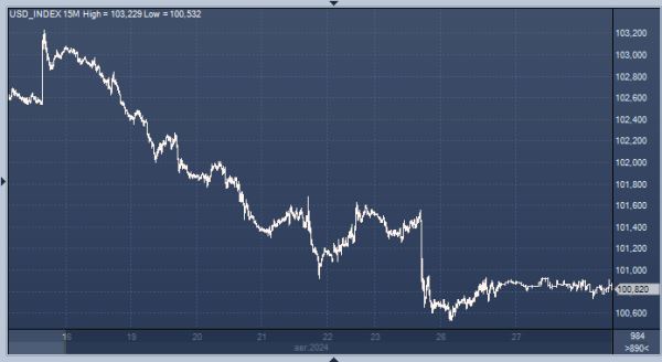 Bank of America считает неразумной продажу доллара